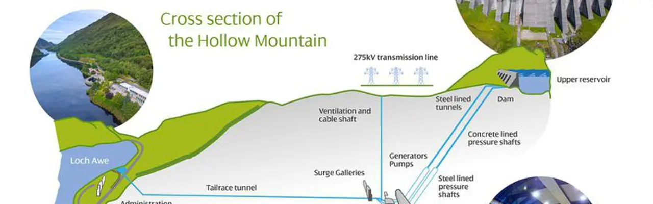 Back to the future: A 50 year old idea shows the way ahead: Cruachan Graphic 808X455